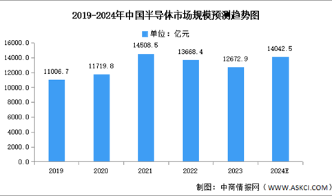 2024年中国半导体市场现状及发展前景预测分析（图）