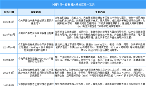 2024年中国半导体行业最新政策汇总一览（图）