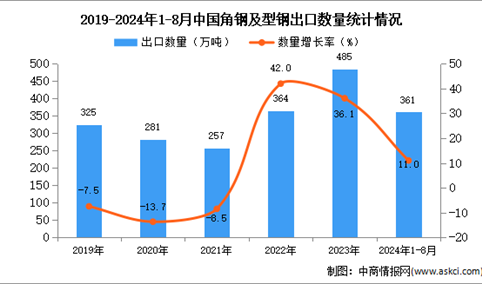 2024年1-8月中国角钢及型钢出口数据统计分析：出口量同比增长11%