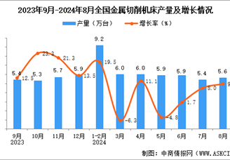 2024年8月全国金属切削机床产量数据统计分析