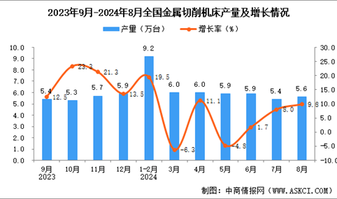 2024年8月全国金属切削机床产量数据统计分析