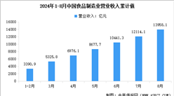 2024年1-8月中國(guó)食品制造業(yè)營(yíng)業(yè)收入及利潤(rùn)總額數(shù)據(jù)統(tǒng)計(jì)分析（圖）