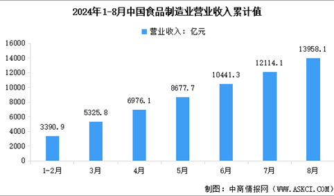 2024年1-8月中国食品制造业营业收入及利润总额数据统计分析（图）