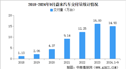 2024年1-9月蔚來汽車交付量情況：交付量同比增長35.7%（圖）