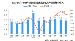 2024年8月全國金屬成形機(jī)床產(chǎn)量數(shù)據(jù)統(tǒng)計分析