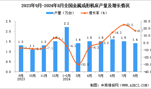 2024年8月全国金属成形机床产量数据统计分析