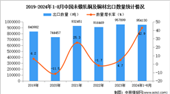 2024年1-8月中國(guó)未鍛軋銅及銅材出口數(shù)據(jù)統(tǒng)計(jì)分析：出口量同比增長(zhǎng)42.9%