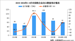 2024年1-8月中国铁合金出口数据统计分析：出口量61万吨