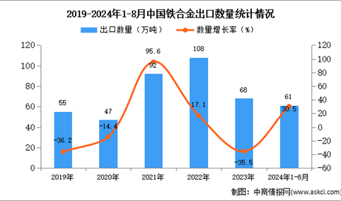 2024年1-8月中国铁合金出口数据统计分析：出口量61万吨