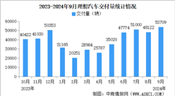 2024年9月理想汽車交付量情況：交付量同比增長(zhǎng)48.9%（圖）