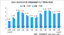 2024年9月賽力斯產(chǎn)銷情況：新能源汽車銷量同比增長(zhǎng)265.09%（圖）