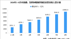 2024年1-8月中國酒、飲料和精制茶制造業(yè)營業(yè)收入及利潤總額數(shù)據(jù)統(tǒng)計分析（圖）