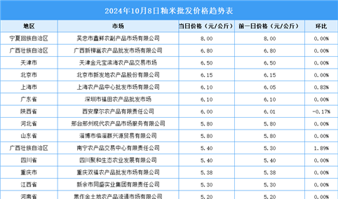 2024年10月9日全国各地最新大米价格行情走势分析