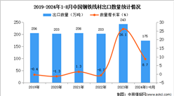 2024年1-8月中国钢铁线材出口数据统计分析：出口量同比增长8.7%