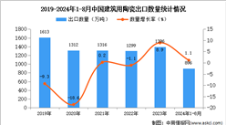 2024年1-8月中国建筑用陶瓷出口数据统计分析：出口量896万吨