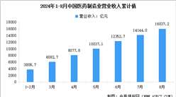 2024年1-8月中国医药制造业营业收入及利润总额数据统计分析（图）