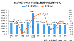 2024年8月全国工业锅炉产量数据统计分析