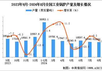 2024年8月全国工业锅炉产量数据统计分析