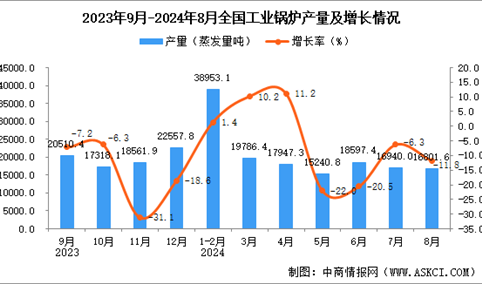 2024年8月全国工业锅炉产量数据统计分析