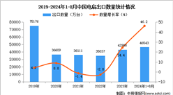 2024年1-8月中国电扇出口数据统计分析：出口量同比增长46.2%