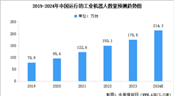 2024年中国工业机器人市场规模及运行数量预测分析（图）