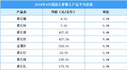 2024年9月中国稀土价格走势分析：价格指数震荡上行