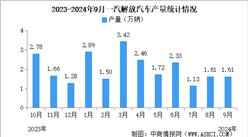 2024年9月一汽解放汽车产销情况：销量同比小幅下降（图）
