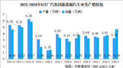 2024年9月广汽集团产销量情况：新能源汽车销量同比减少19.11%（图）