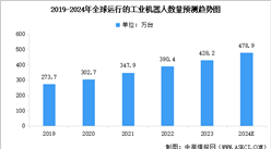 2024年全球及中国运行的工业机器人数量预测分析（图）
