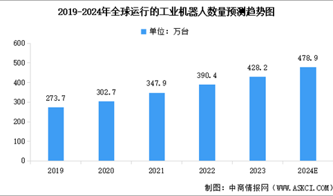 2024年全球及中国运行的工业机器人数量预测分析（图）