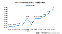 2024年1-8月中国软件业务收入及出口增速分析：出口增速持续向好（图）
