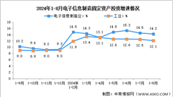 2024年1-8月电子信息制造业增加值及固定资产分析：投资趋于平稳（图）