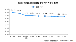 2024年1-8月中国软件业务收入及利润增速分析：业务收入保持平稳增长（图）