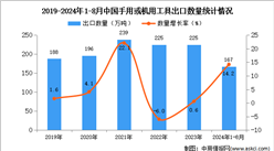 2024年1-8月中國(guó)手用或機(jī)用工具出口數(shù)據(jù)統(tǒng)計(jì)分析：出口量同比增長(zhǎng)14.2%