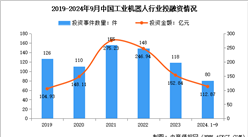 2024年中国工业机器人市场规模预测及行业投融资情况分析（图）