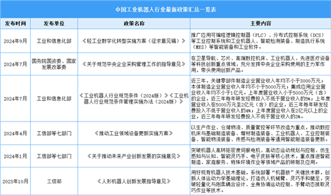 2024年中国工业机器人行业最新政策汇总一览（表）