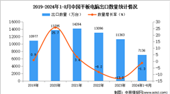 2024年1-8月中国平板电脑出口数据统计分析：出口量同比下降1.3%