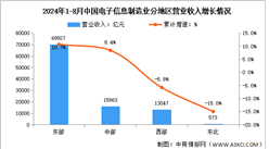 2024年1-8月电子信息制造业增加值及分地区运行情况分析（图）