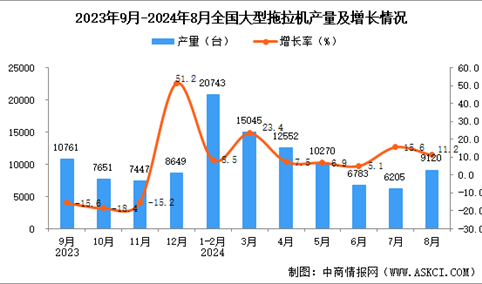 2024年8月全国大型拖拉机产量数据统计分析