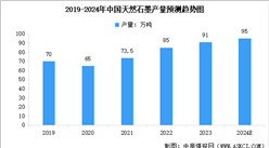 2024年中国天然石墨产量预测及行业竞争格局分析（图）