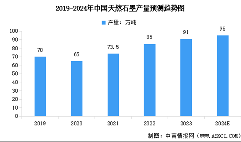 2024年中国天然石墨产量预测及行业竞争格局分析（图）