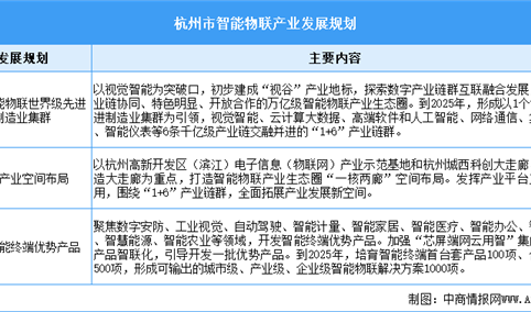 2024年杭州市智能物联产业现状及产业发展规划分析（图）