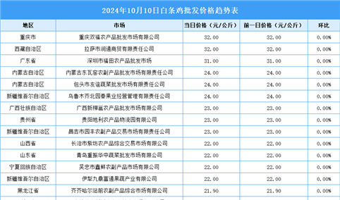 2024年10月11日全国各地最新白条鸡价格行情走势分析