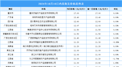 2024年10月11日全国各地最新鸡蛋价格行情走势分析