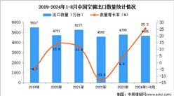 2024年1-8月中國空調出口數據統計分析：出口量同比增長25.3%