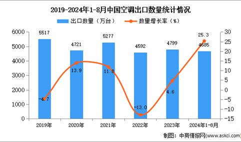 2024年1-8月中国空调出口数据统计分析：出口量同比增长25.3%