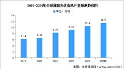 2024年全球薄膜光伏电池产量及结构预测分析（图）