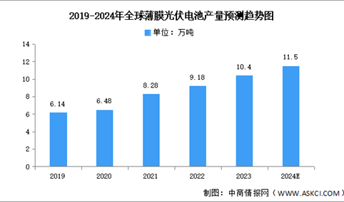 2024年全球薄膜光伏电池产量及结构预测分析（图）