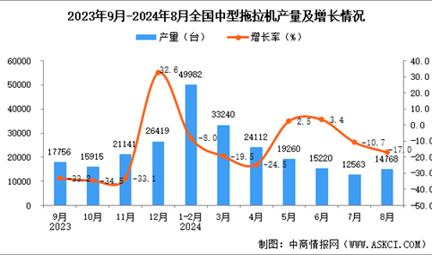 2024年8月全国中型拖拉机产量数据统计分析