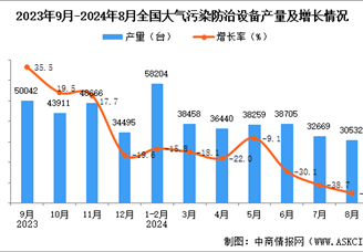 2024年8月全国大气污染防治设备产量数据统计分析